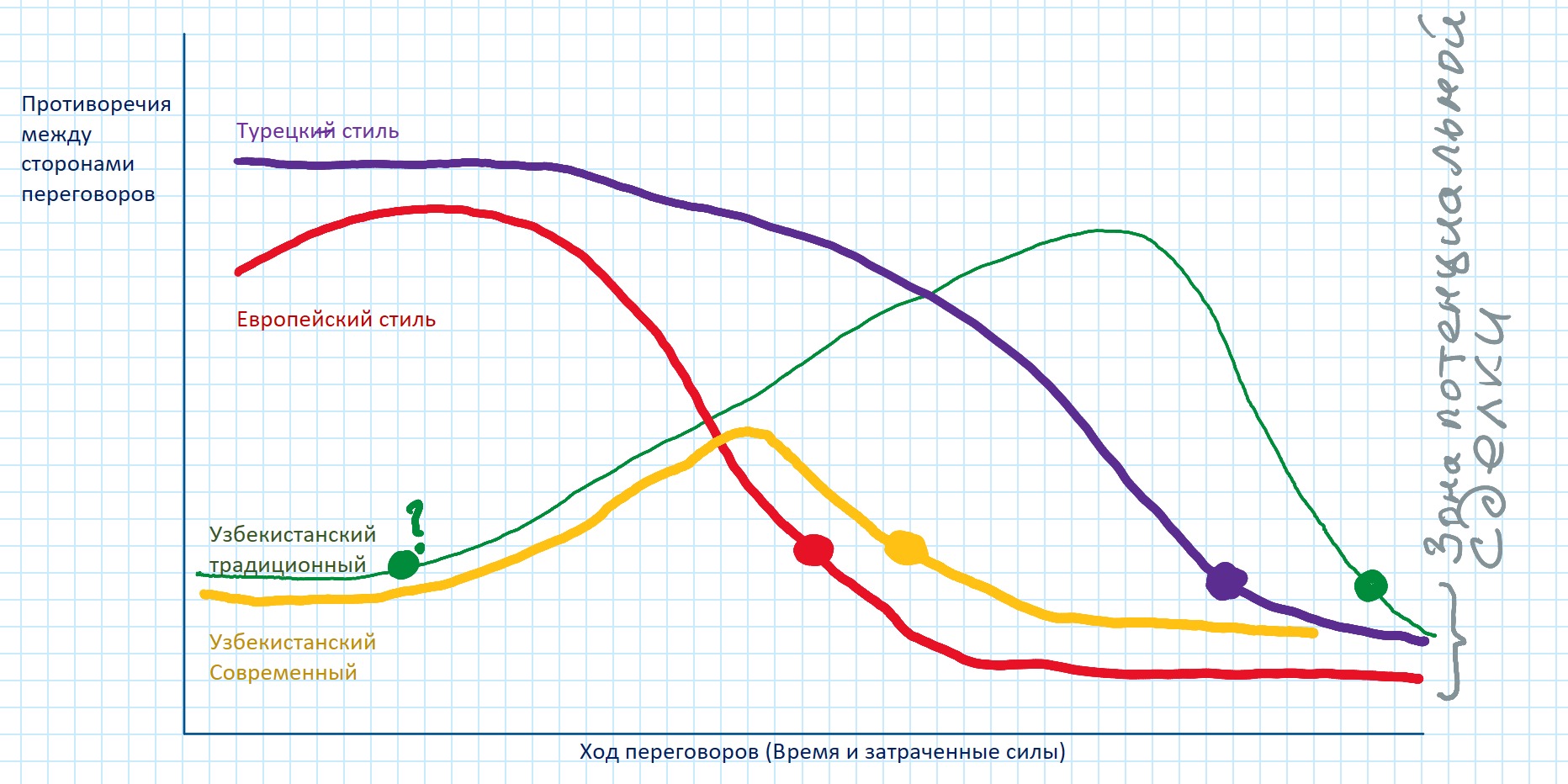 Особенности переговорного процесса в Узбекистане